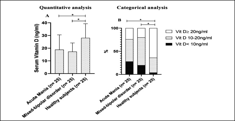 Serum Vitamin D, Mania and Depression-Related Scores: A Comparison among Mixed Bipolar, Mania, and Healthy Subjects.