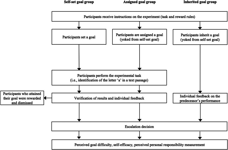 The Role of Goal Source in Escalation of Commitment.