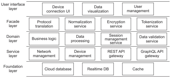 Evolving Software Architecture Design in Telemedicine: A PRISMA-based Systematic Review.