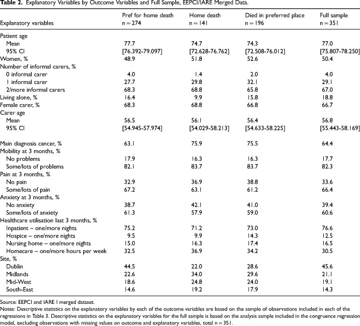 Place of Death for Adults Receiving Specialist Palliative Care in Their Last 3 Months of Life: Factors Associated With Preferred Place, Actual Place, and Place of Death Congruence.