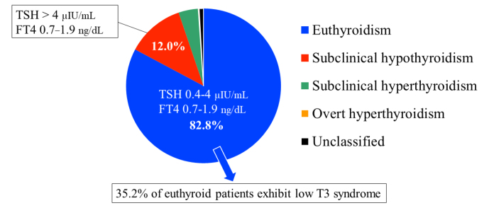Organ injury and its management in heart failure: Liver, kidney, and thyroid gland dysfunction.