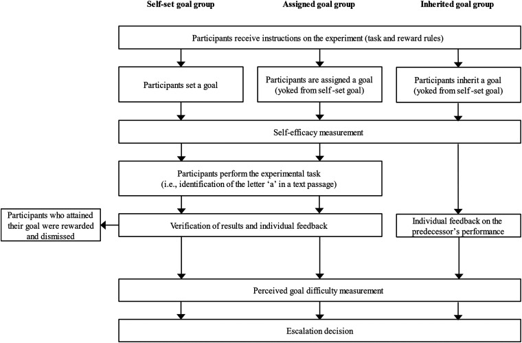 The Role of Goal Source in Escalation of Commitment.
