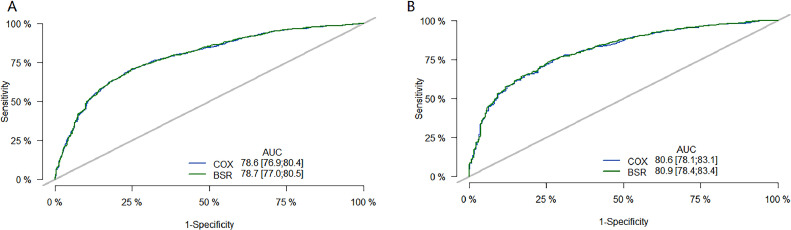 Construction of prognostic nomogram based on the SEER database for esophageal cancer patients.