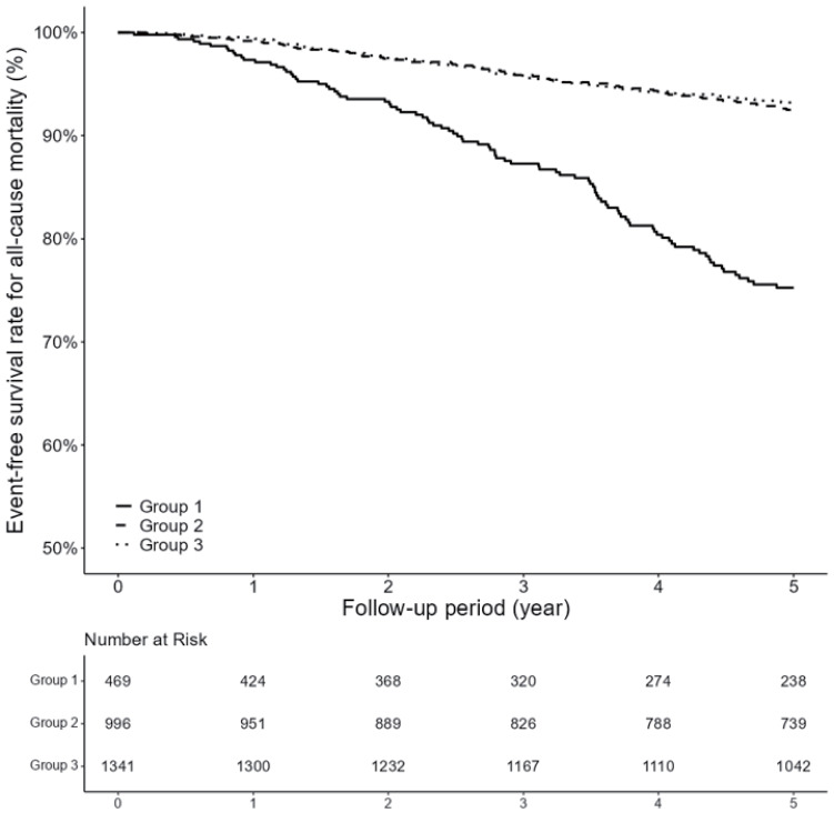 Relationships of Weight Change from 20 Years of Age with the Risks of All-Cause and Cardiovascular Mortality in Patients with Chronic Kidney Disease.
