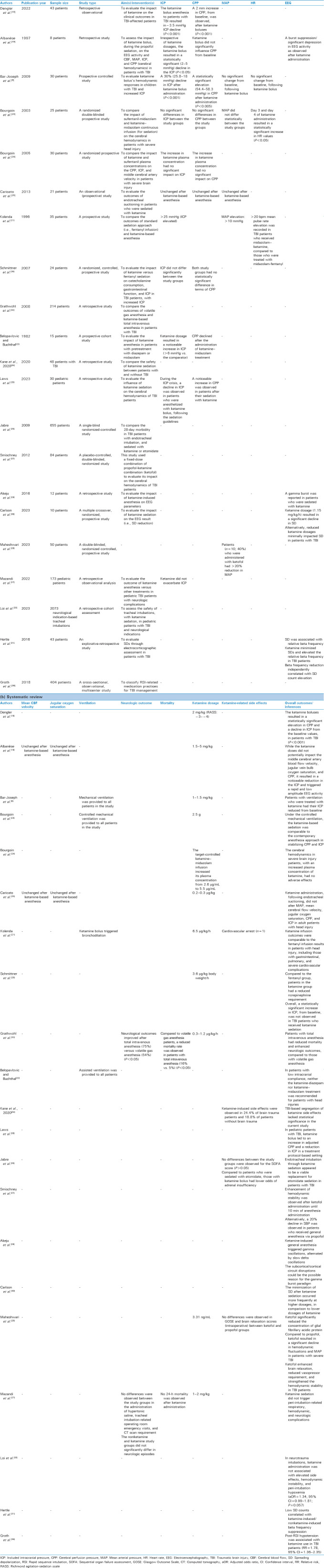 Clinical outcomes of ketamine in patients with traumatic brain injury: A systematic review.