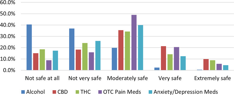 Cannabinoid Awareness, Reporting Use to Health Care Providers, and Perceptions Regarding Safety - Pennsylvania, March 2023-April 2023.