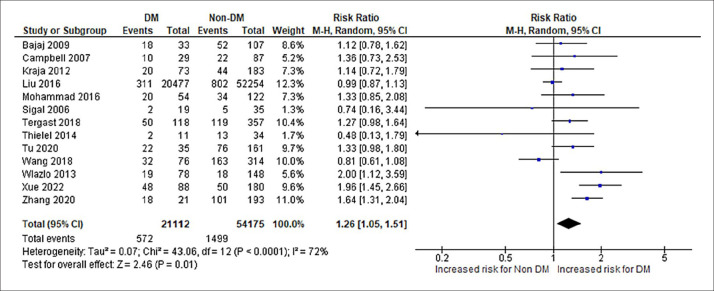 Diabetes mellitus and the risk of spontaneous bacterial peritonitis in patients with liver cirrhosis: a systematic review and meta-analysis.