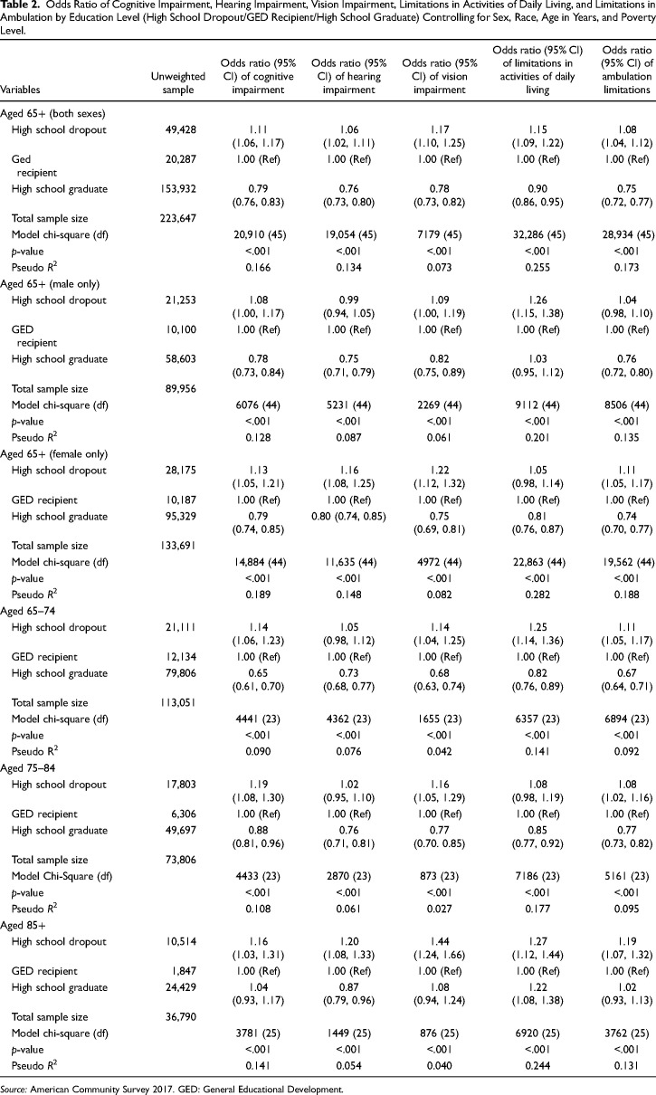 Is the Health of Older Americans With a GED Equivalent to Their Peers With a High School Diploma?