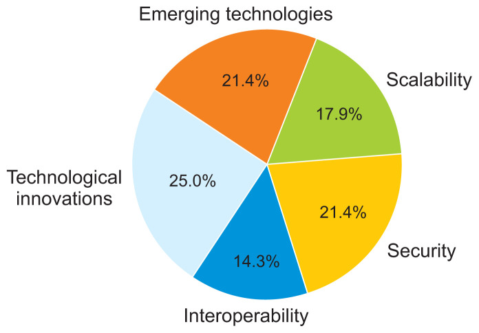 Evolving Software Architecture Design in Telemedicine: A PRISMA-based Systematic Review.
