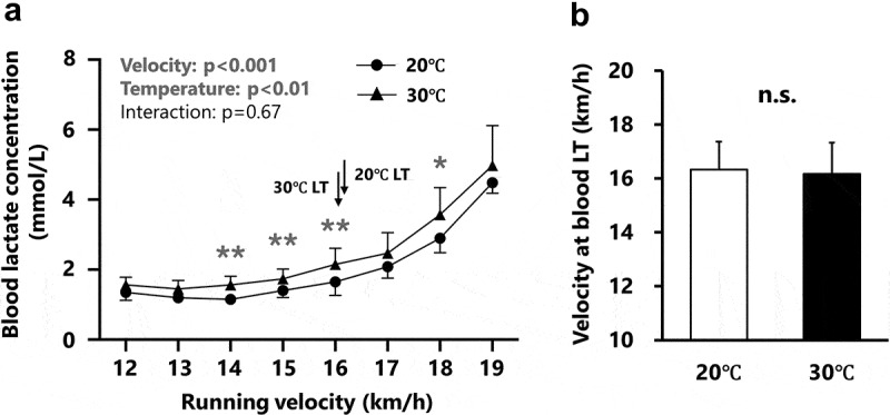 Differential patterns of sweat and blood lactate concentration response during incremental exercise in varied ambient temperatures: A pilot study.