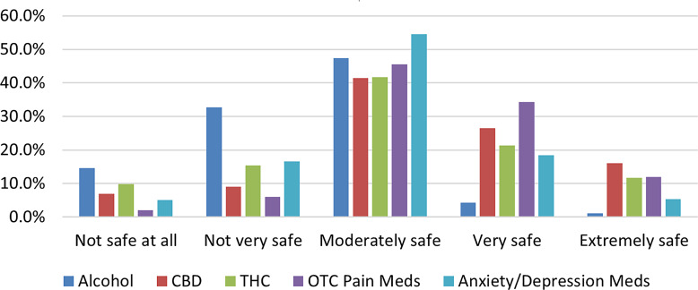 Cannabinoid Awareness, Reporting Use to Health Care Providers, and Perceptions Regarding Safety - Pennsylvania, March 2023-April 2023.