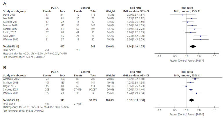 Preimplantation genetic testing for aneuploidy in patients of different age: a systematic review and meta-analysis.