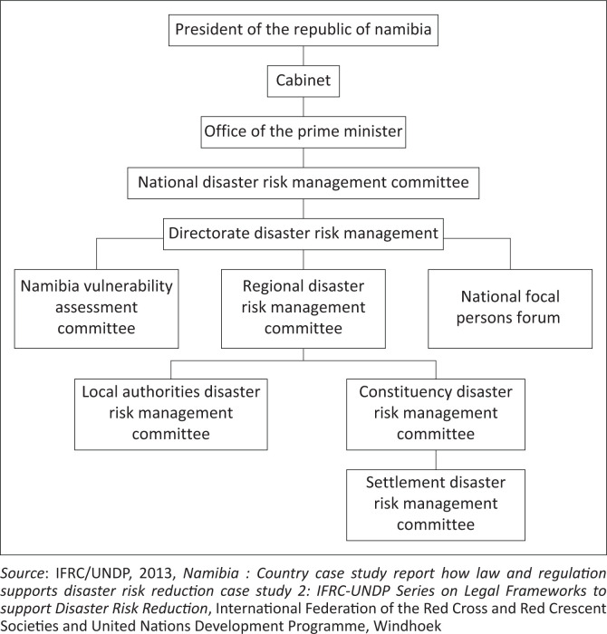 Policy implementation: Assessing institutional coordination and communication for flood warning in Namibia.