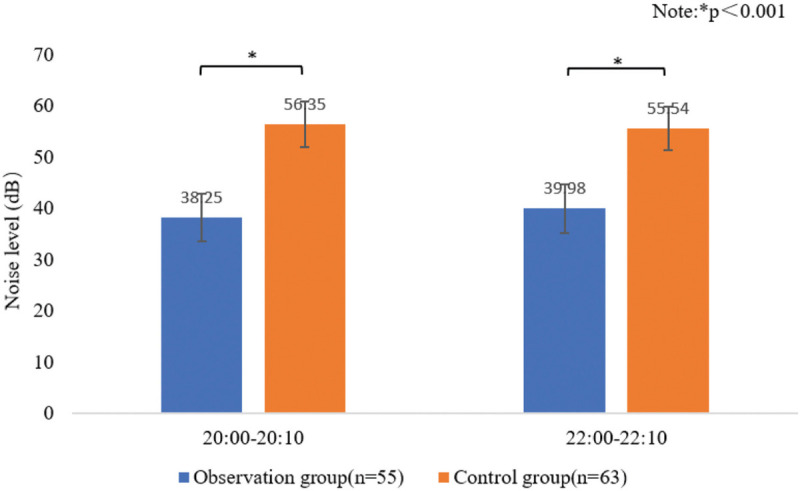 Effects of Ward Night Noise Management in the Context of Enhanced Recovery After Surgery on Postoperative Sleep Quality, Anxiety, and Hormone Levels of Thoracic Surgery Patients with Lung Cancer.