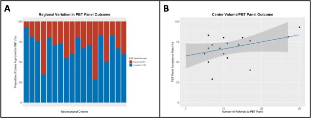 Surgical management of skull base chordomas and chondrosarcomas: insights from a national cohort study.