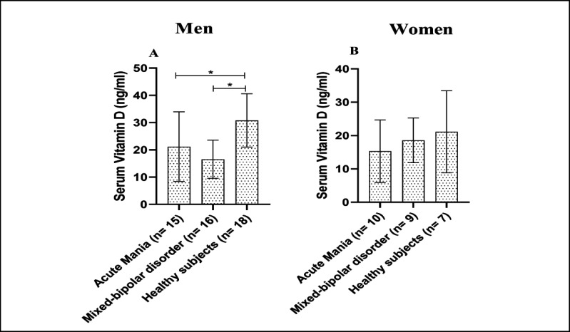 Serum Vitamin D, Mania and Depression-Related Scores: A Comparison among Mixed Bipolar, Mania, and Healthy Subjects.