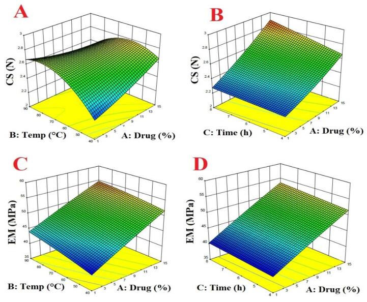 Preparation and evaluation of lipid-based sustained release pellets of chlorpheniramine maleate by the wet extrusion-spheronization method.