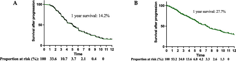 MGMT promoter methylation is a strong prognostic factor for survival after progression in high-grade gliomas.