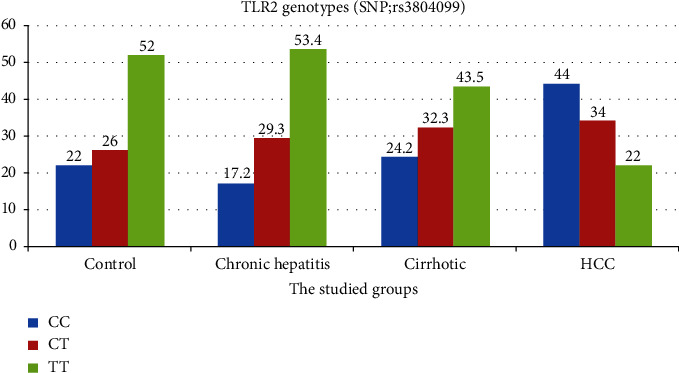 Insights into the Correlation between Toll-Like Receptor 2 Polymorphism and HBV-Related Disease Progression and Occurrence of Hepatocellular Carcinoma: A Case-Control Study in Egyptian Patients.