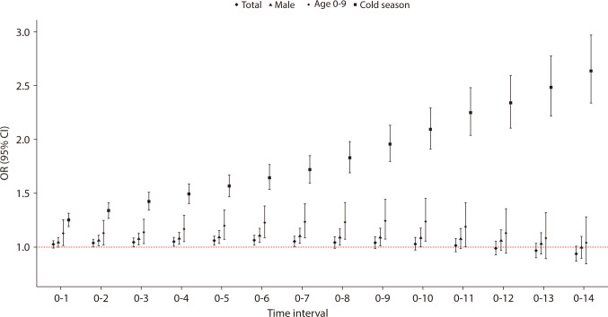 Air pollution, including PM<sub>10</sub>, as a potential risk factor for the development of appendicitis in Korea: a case-crossover study.