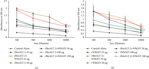 Dose-Dependent Prophylactic Efficacy of Filarial Antigens Glutathione-S-Transferase and Abundant Larval Transcript-2 against <i>Brugia malayi</i> Challenge in <i>Mastomys</i>.