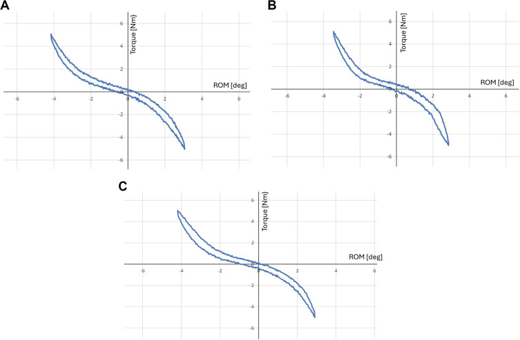 Biomechanical Characteristics of Kissing Spine During Extension Using a Human Cadaveric Lumbar Spinal Model.