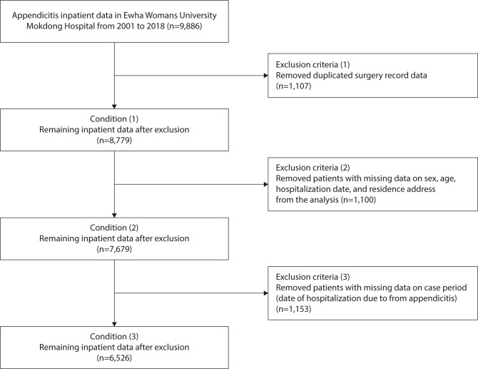 Air pollution, including PM<sub>10</sub>, as a potential risk factor for the development of appendicitis in Korea: a case-crossover study.