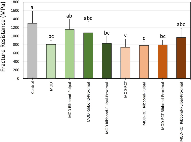 Effect of Fiber-Reinforced Composite Placement Site on Fracture Resistance of Premolar Teeth: An in vitro Study.