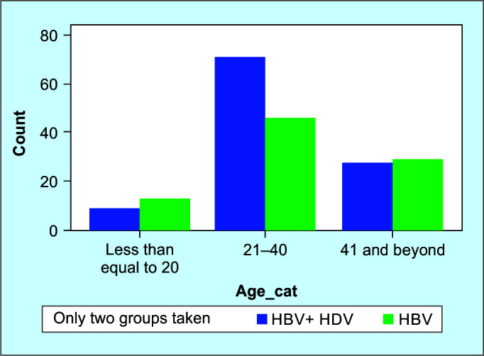 Comparison of Clinical Features of HBV and HDV Coinfection with HBV Monoinfection: A Study from the Developing World.