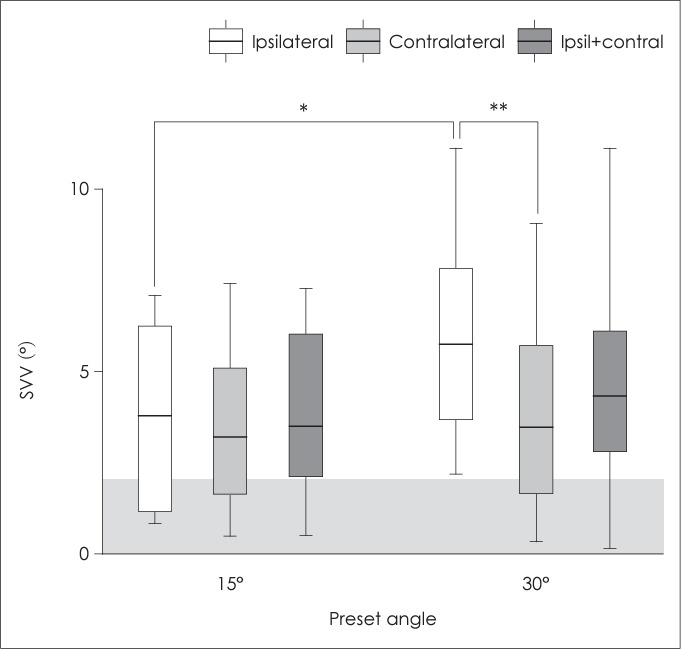 Asymmetry of the Subjective Visual Vertical in Patients With Unilateral Peripheral Vestibular Deficit.