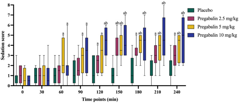 Effect of oral administration of pregabalin on physiological and echocardiographic variables in healthy cats.