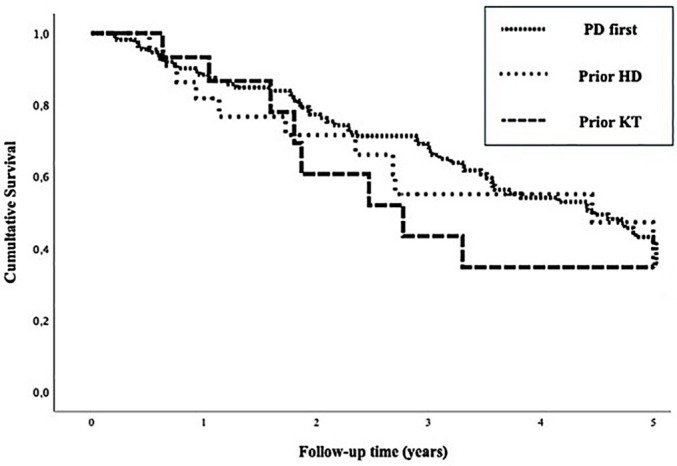 Transitioning to peritoneal dialysis: it does not matter where you come from.