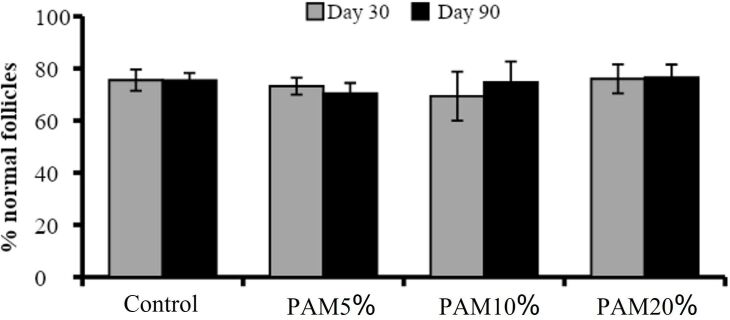 Evaluation of the morphology and development of preantral ovarian follicles in mice submitted to a chronic diet of dietary supplementation with <i>Pereskia aculeata Miller</i> leaves.
