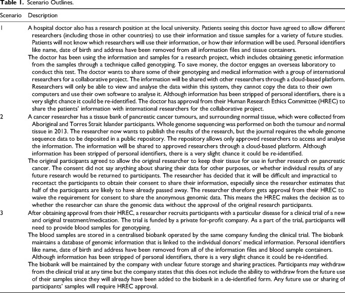 Australian Attitudes Towards Waivers of Consent Within the Context of Genomic Data Sharing.