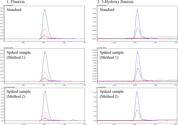 Determination of Flunixin and 5-Hydroxy Flunixin Residues in Livestock and Fishery Products Using Liquid Chromatography-Tandem Mass Spectrometry (LC-MS/MS).