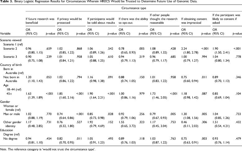 Australian Attitudes Towards Waivers of Consent Within the Context of Genomic Data Sharing.