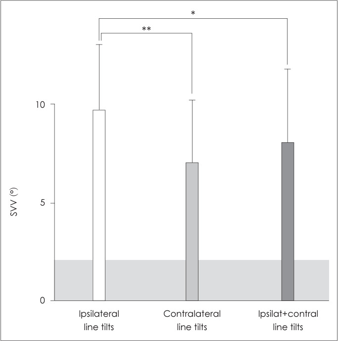 Asymmetry of the Subjective Visual Vertical in Patients With Unilateral Peripheral Vestibular Deficit.