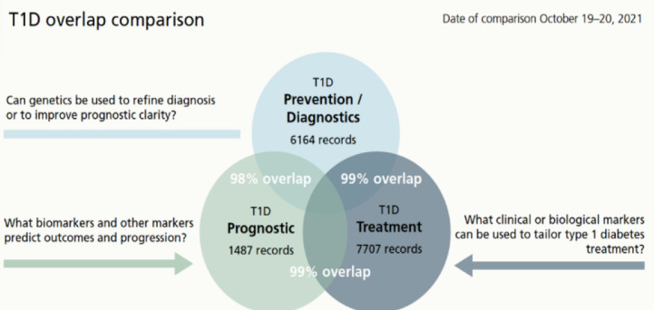 Large-scale systematic review support for guideline development in diabetes precision medicine.