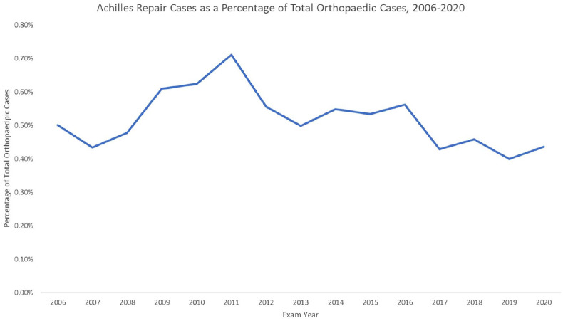 Surgical Management of Achilles Tendon Ruptures in the United States 2006-2020, an ABOS Part II Oral Examination Case List Database Study.