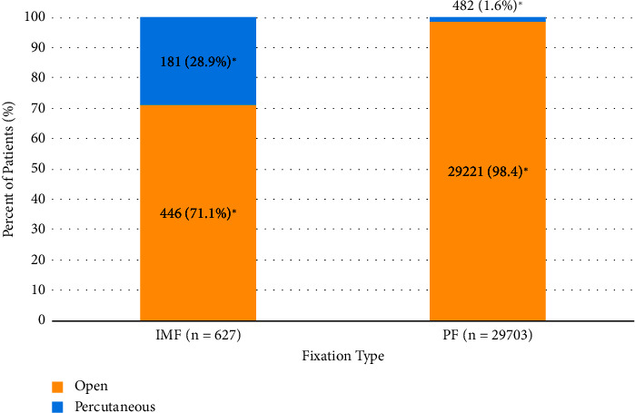Current Trends in the Surgical Treatment of Fibular Fractures: A National Database Study of Intramedullary vs. Plate Fixation Practice Patterns, Complications, and Cost.