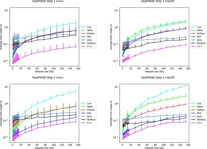 Haxe as a Swiss knife for bioinformatic applications: the SeqPHASE case story.