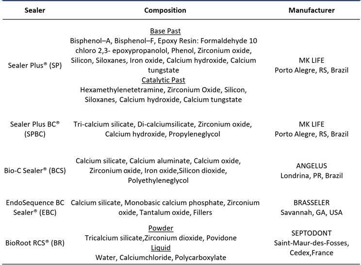 Effect of ultrasonic activation on setting time, pH and calcium ion release, solubility, and chemical structure of calcium silicate sealers.