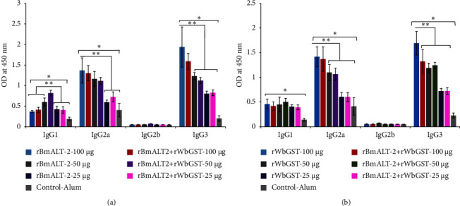 Dose-Dependent Prophylactic Efficacy of Filarial Antigens Glutathione-S-Transferase and Abundant Larval Transcript-2 against <i>Brugia malayi</i> Challenge in <i>Mastomys</i>.