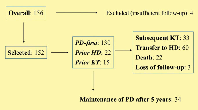 Transitioning to peritoneal dialysis: it does not matter where you come from.