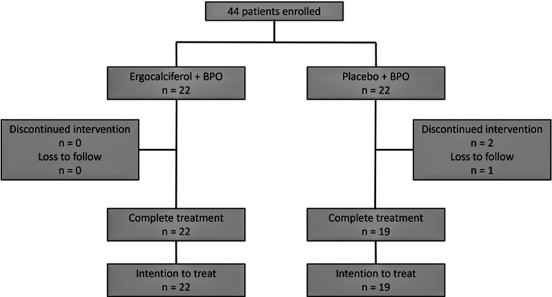 Role of vitamin D supplement adjunct to topical benzoyl peroxide in acne: a randomized double-blinded controlled study.