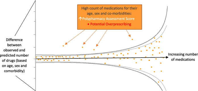 Protocol for the development and validation of a Polypharmacy Assessment Score.