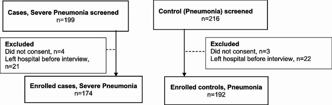 Factors associated with severe pneumonia among children <5 years, Kasese District, Uganda: a case-control study, January-April 2023.