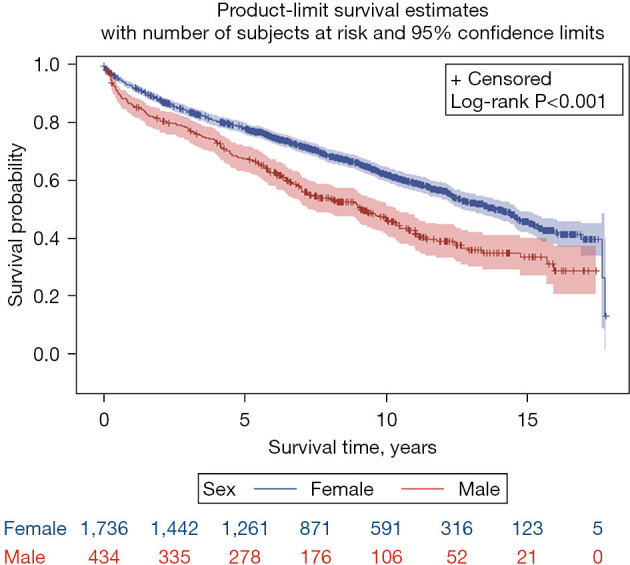Matched-pair long-term survival analysis of male and female patients with breast cancer: a population-based study.