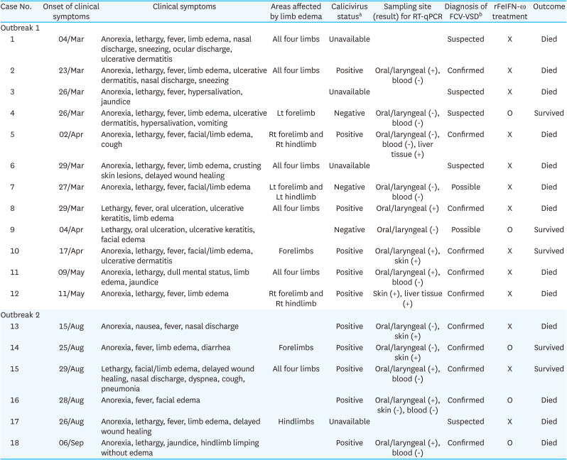 Outbreaks of nosocomial feline calicivirus-associated virulent systemic disease in Korea.