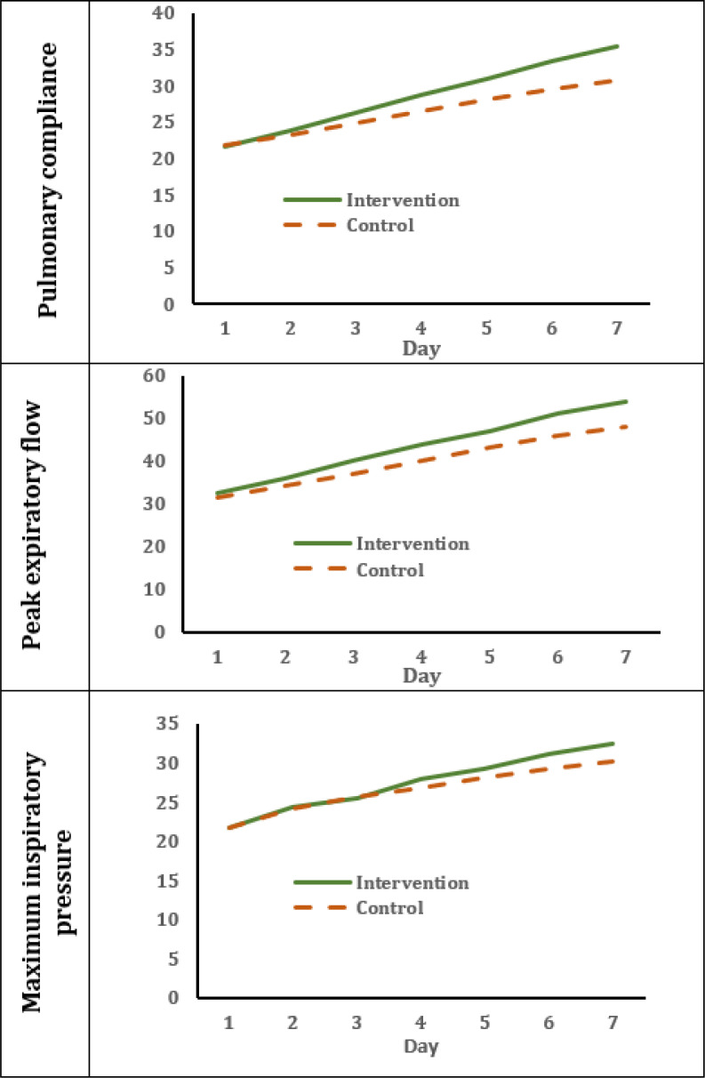 Impact of Inspiratory Muscle Training and Positive Expiratory Pressure on Lung Function and Extubation Success of ICU Patients: a Randomized Controlled Trial.